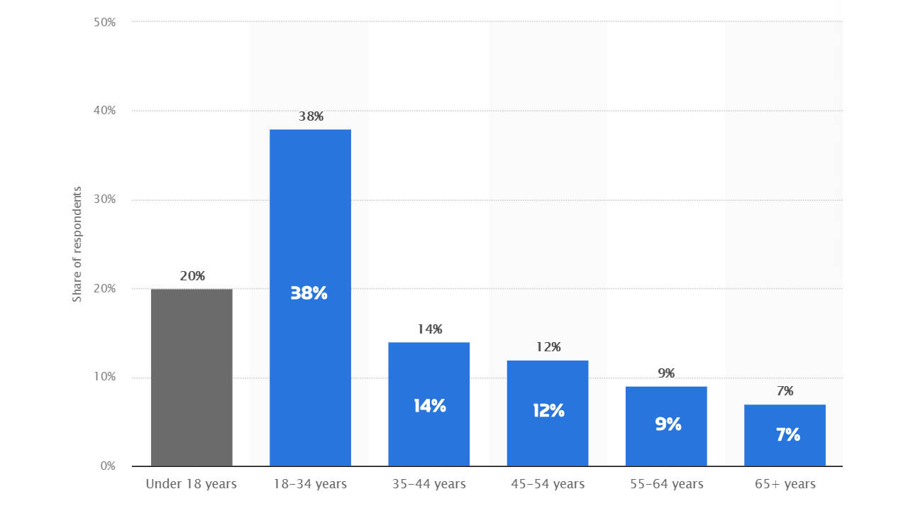 bar graph showing ages of gamers