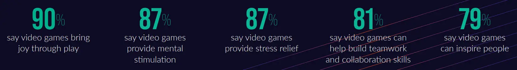 text percentages and explanations of how video games impact lives in a positive way