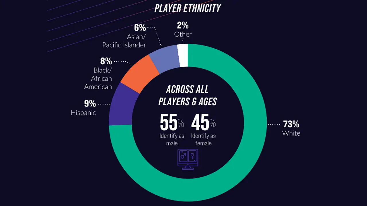 a pic chart with colors representing player ethnicity