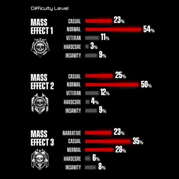 a bar graph of each mass effects difficulty settings